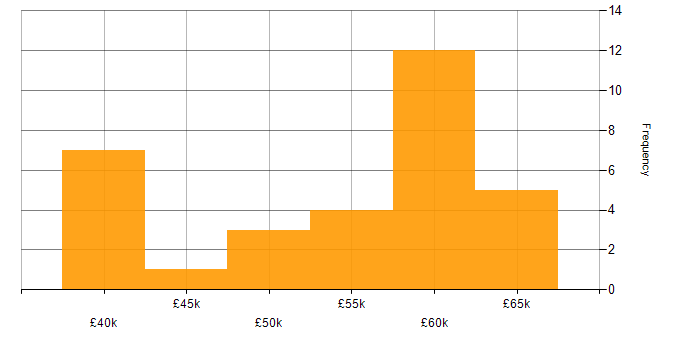 Salary histogram for Dynamics 365 Developer in the Thames Valley