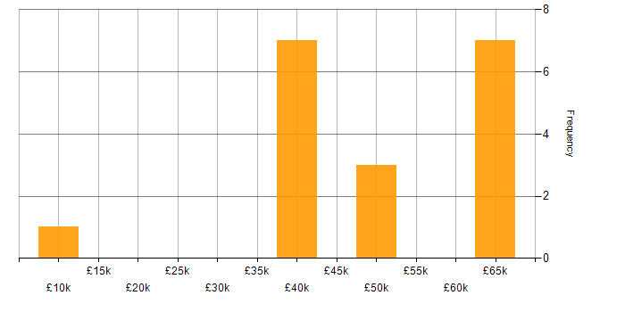 Salary histogram for Dynamics AX in the Thames Valley