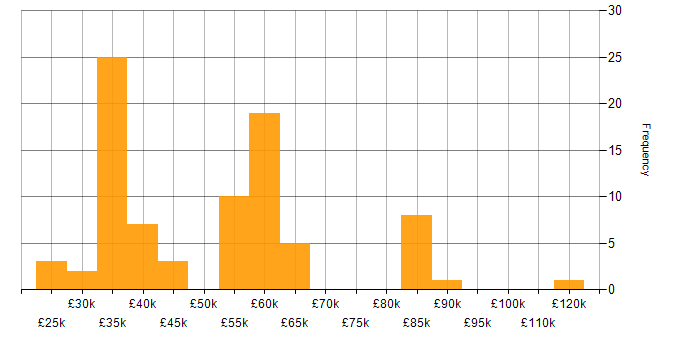 Salary histogram for E-Commerce in the Thames Valley