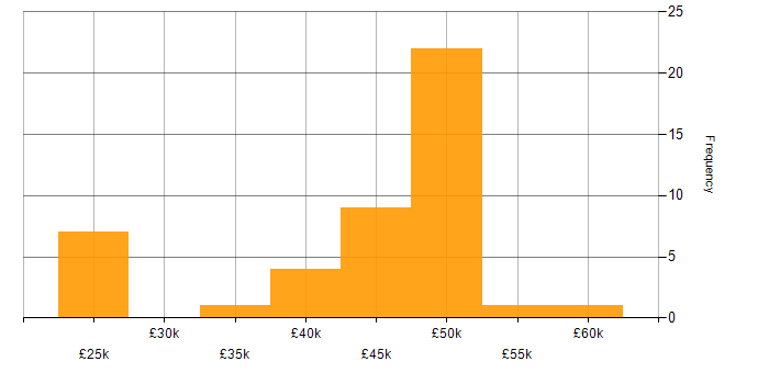 Salary histogram for EDI in the Thames Valley
