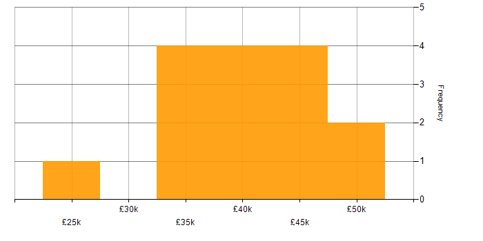 Salary histogram for Educational Technology in the Thames Valley