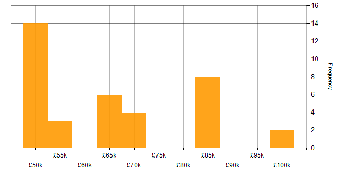 Salary histogram for Elasticsearch in the Thames Valley