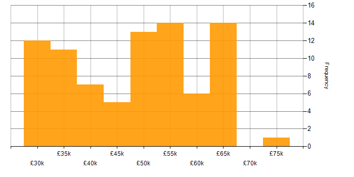 Salary histogram for Electronics in the Thames Valley