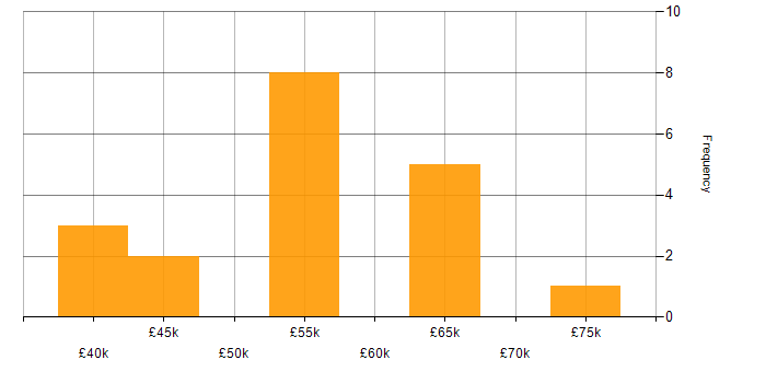 Salary histogram for Electronics Engineer in the Thames Valley