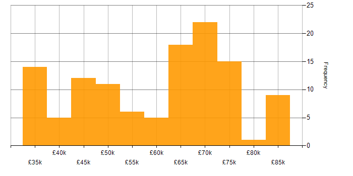 Salary histogram for Embedded Engineer in the Thames Valley