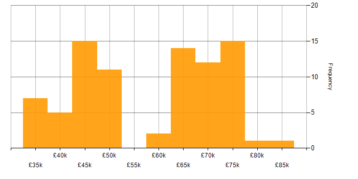 Salary histogram for Embedded Software Engineer in the Thames Valley