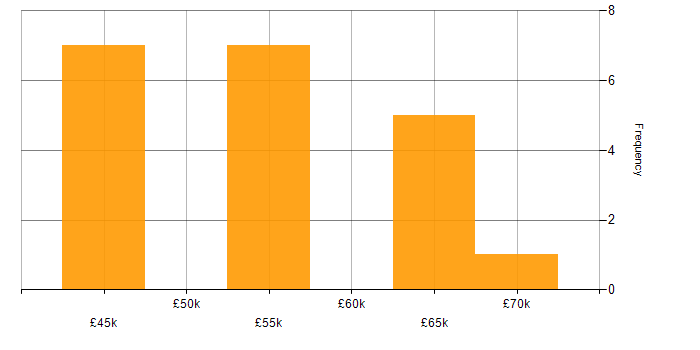 Salary histogram for Engineering Manager in the Thames Valley