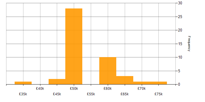 Salary histogram for Entity Framework in the Thames Valley
