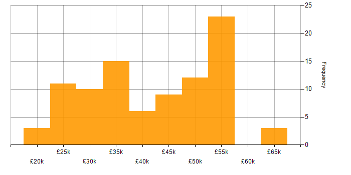 Salary histogram for Entra ID in the Thames Valley