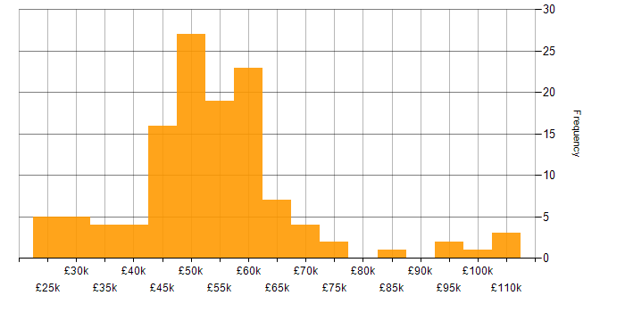 Salary histogram for ERP in the Thames Valley