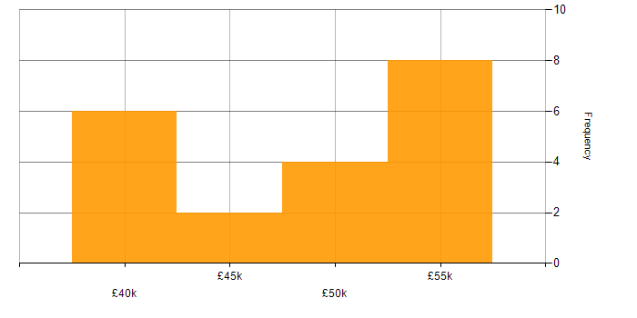 Salary histogram for Extreme Networks in the Thames Valley