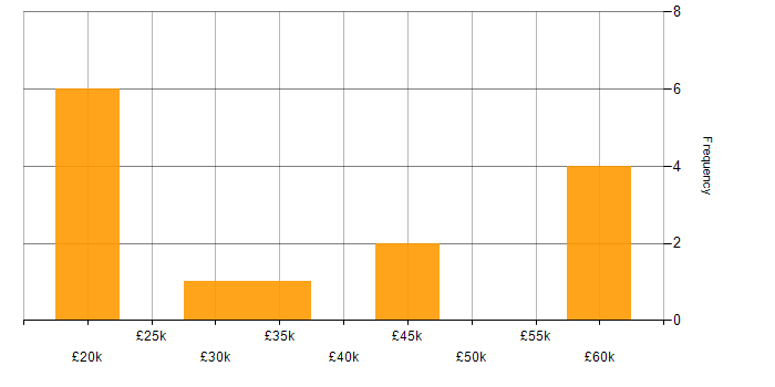 Salary histogram for Facebook in the Thames Valley