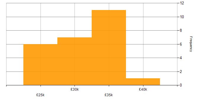 Salary histogram for Field Engineer in the Thames Valley