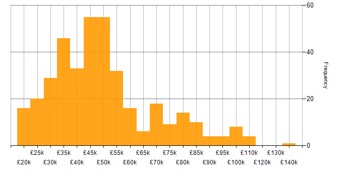 Salary histogram for Finance in the Thames Valley