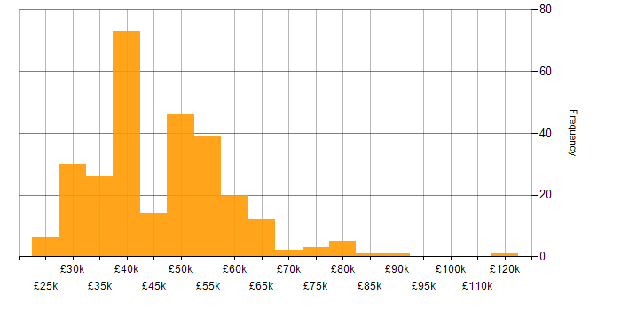 Salary histogram for Firewall in the Thames Valley