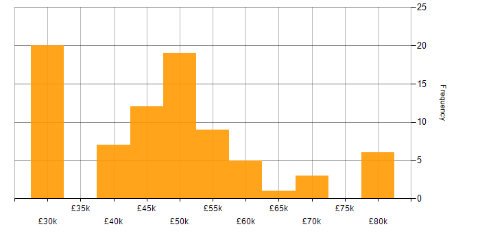 Salary histogram for Firmware in the Thames Valley