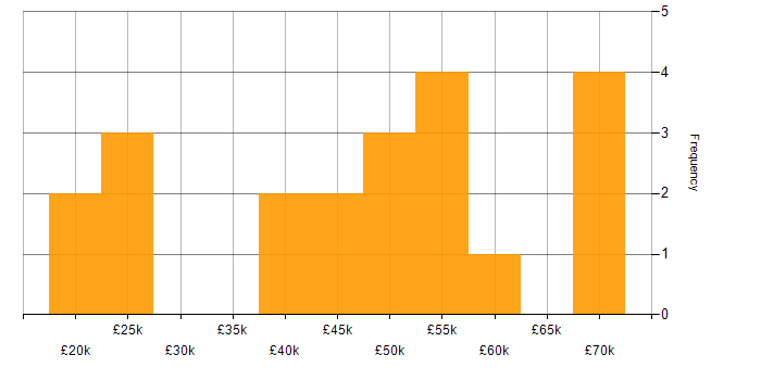 Salary histogram for FMCG in the Thames Valley