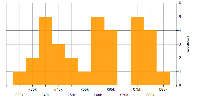 Salary histogram for Fortinet in the Thames Valley