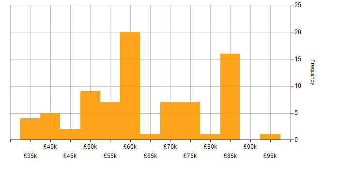 Salary histogram for Front End Development in the Thames Valley