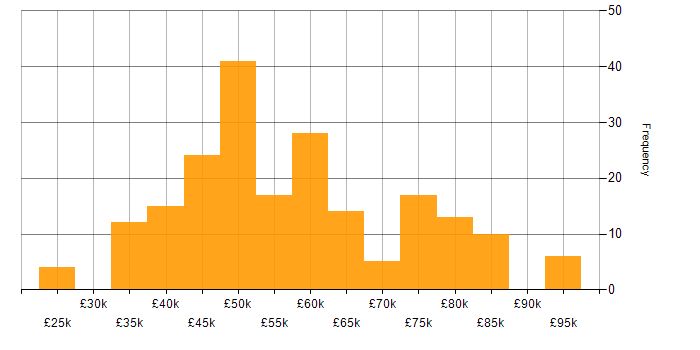 Salary histogram for Full Stack Development in the Thames Valley