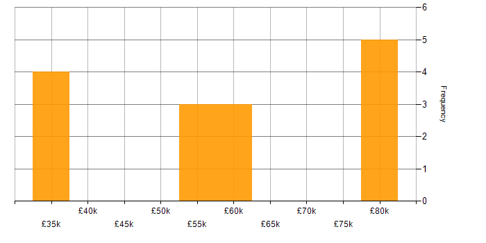 Salary histogram for Full Stack Software Engineer in the Thames Valley