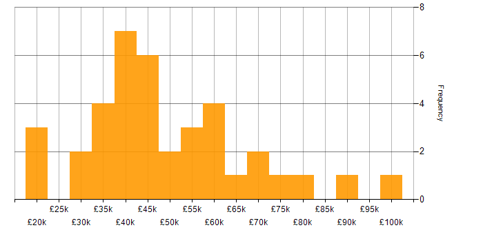 Salary histogram for Games in the Thames Valley