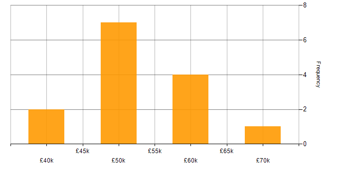 Salary histogram for GAP Analysis in the Thames Valley