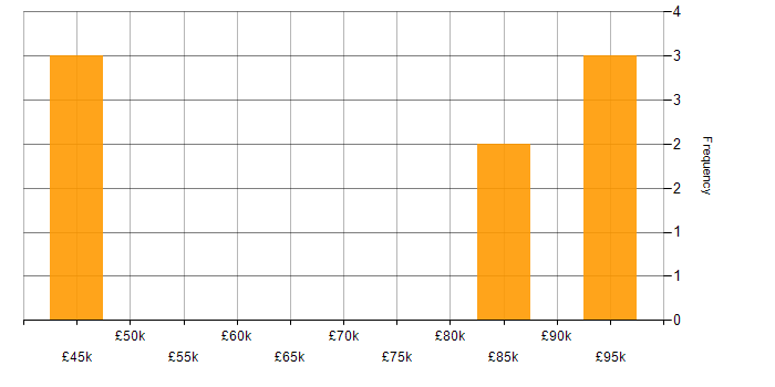 Salary histogram for Geospatial Data in the Thames Valley