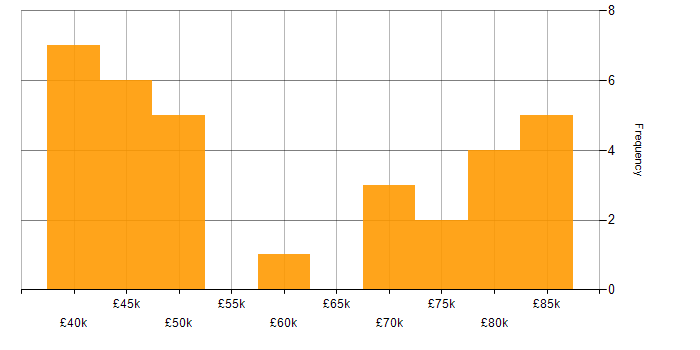 Salary histogram for GitHub in the Thames Valley