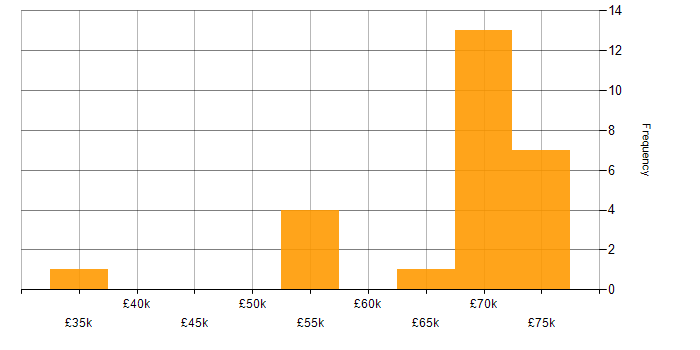 Salary histogram for GitLab in the Thames Valley