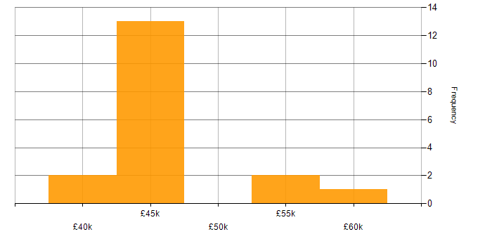 Salary histogram for Go in the Thames Valley
