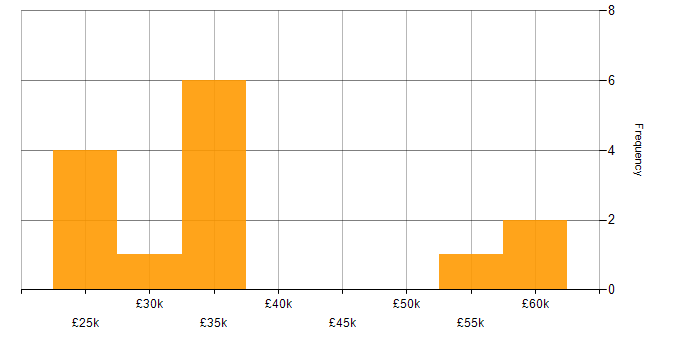 Salary histogram for Google Analytics in the Thames Valley