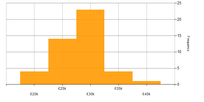 Salary histogram for Graduate in the Thames Valley