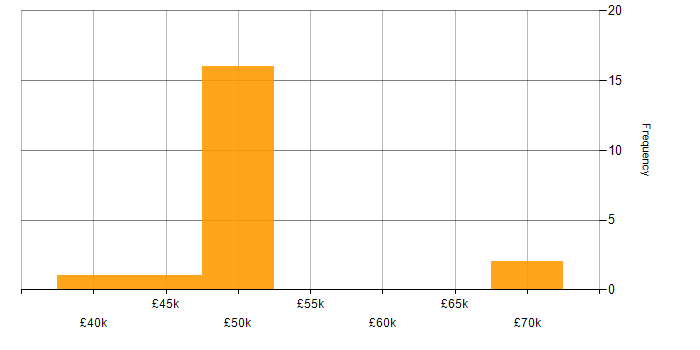 Salary histogram for Greenfield Project in the Thames Valley