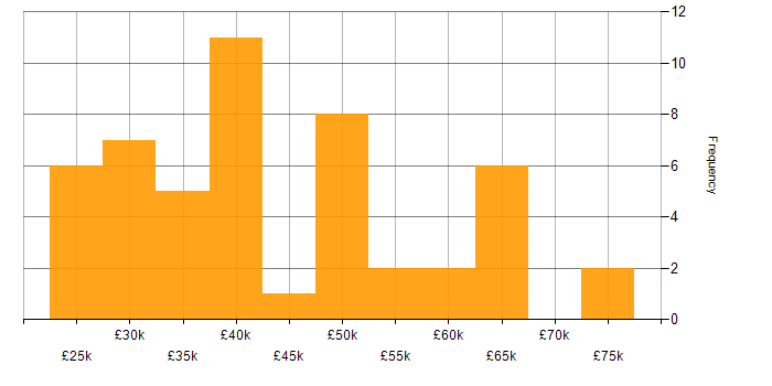 Salary histogram for Hardware Engineer in the Thames Valley