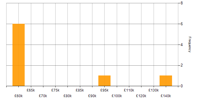 Salary histogram for Head of Delivery in the Thames Valley