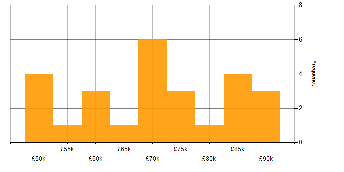 Salary histogram for Health Technology in the Thames Valley