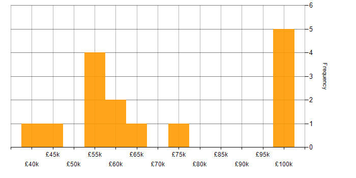 Salary histogram for High Availability in the Thames Valley