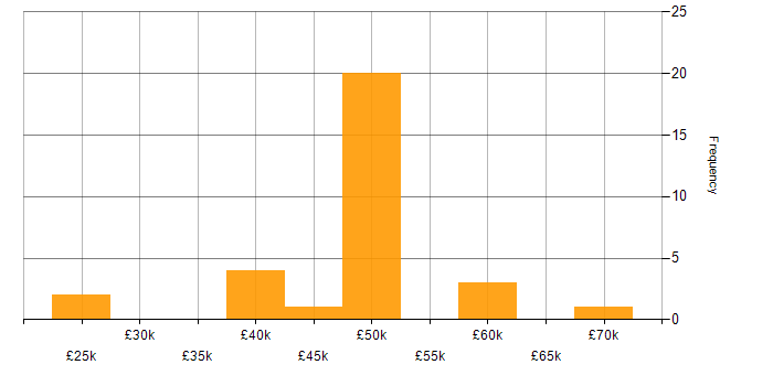Salary histogram for HNC in the Thames Valley