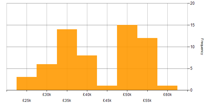 Salary histogram for HP in the Thames Valley