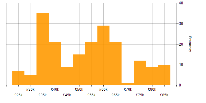 Salary histogram for HTML in the Thames Valley