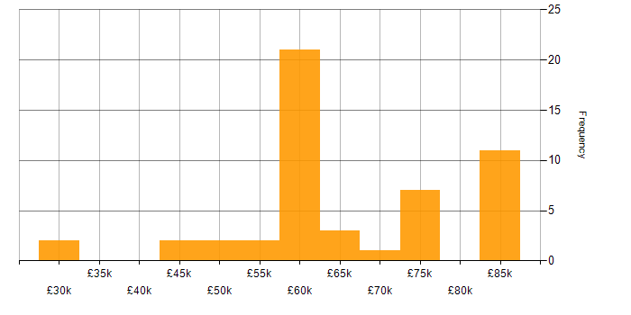 Salary histogram for HTML5 in the Thames Valley