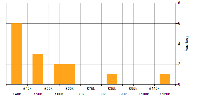 Salary histogram for IaaS in the Thames Valley