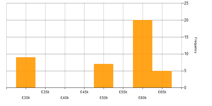 Salary histogram for IIS in the Thames Valley