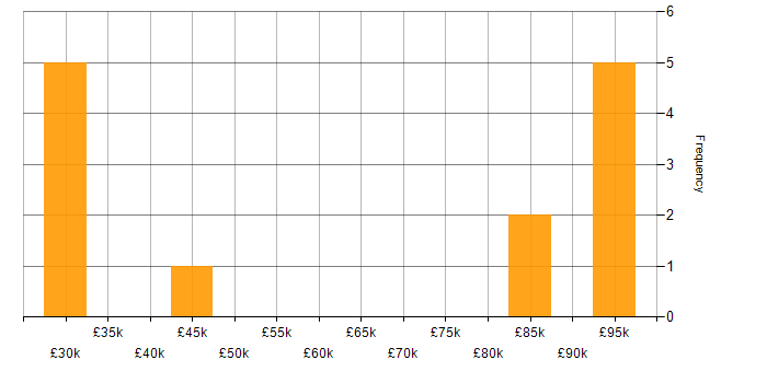 Salary histogram for Image Processing in the Thames Valley