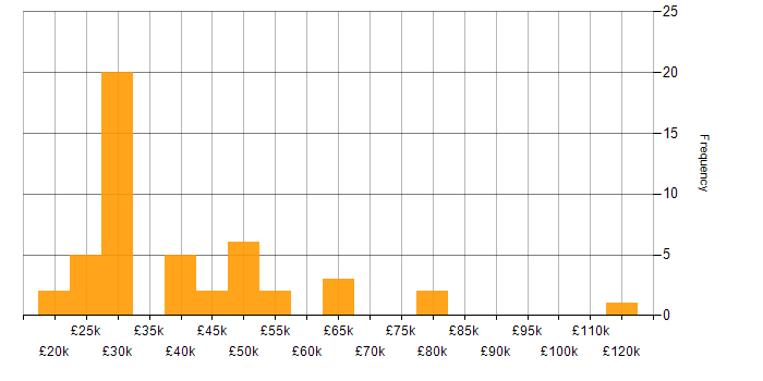Salary histogram for Incident Management in the Thames Valley