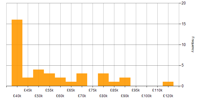Salary histogram for Incident Response in the Thames Valley