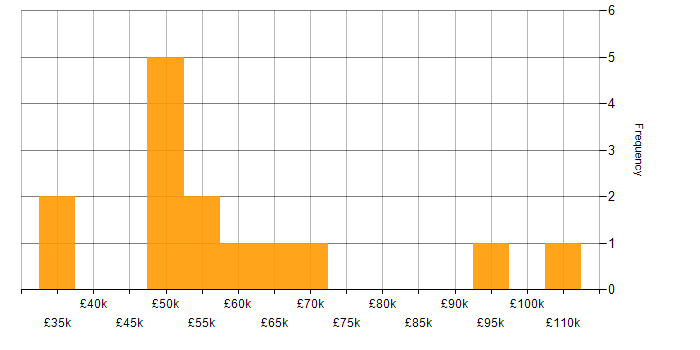 Salary histogram for Influencing Skills in the Thames Valley