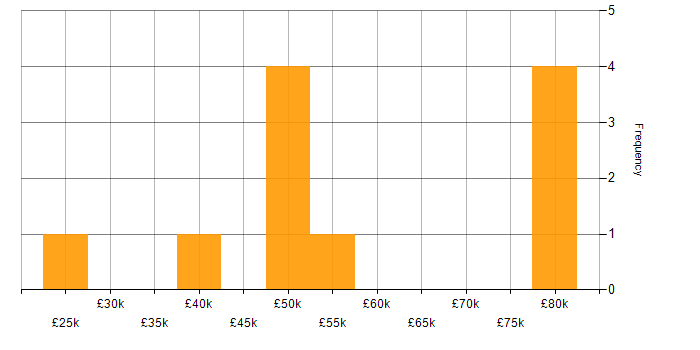 Salary histogram for Information Management in the Thames Valley
