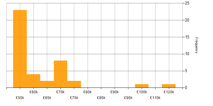 Salary histogram for Infrastructure as Code in the Thames Valley